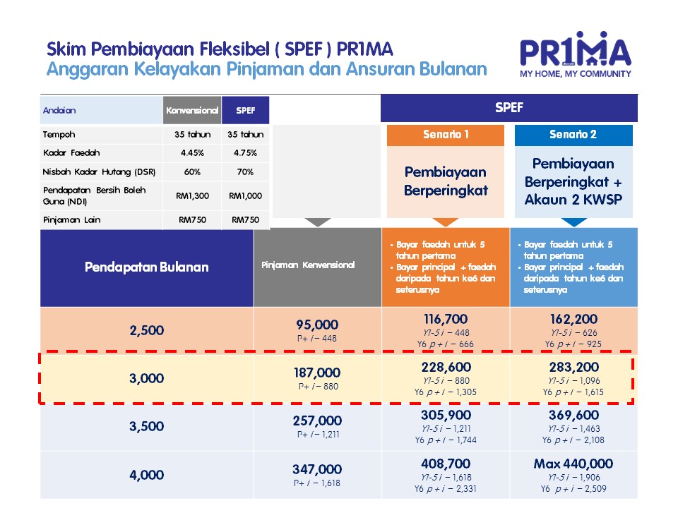 skim pembiayaan fleksibel pr1ma