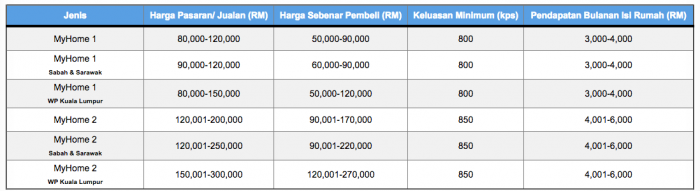 cara memohon skim MyHome untuk Pekerja Swasta