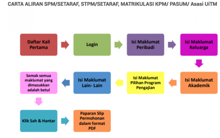 permohonan upu3