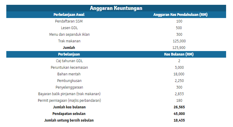 pendapatan food truck