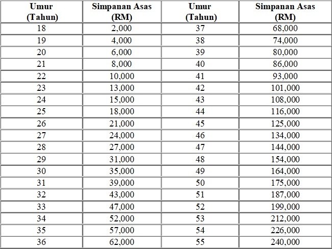 simpanan asas terkini