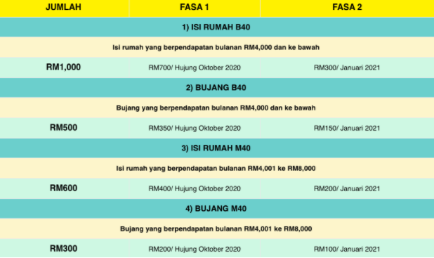 3 Kaedah Pembayaran Kepada Penerima BPN 2.0 