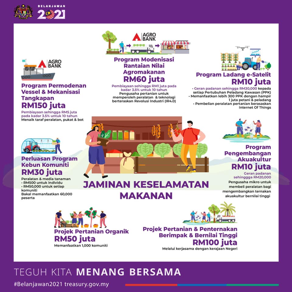Adakah Keselamatan Makanan Terjamin Pada 2021 Nanti? Ini Jaminan Yang Dibentangkan Dalam Bajet 2021
