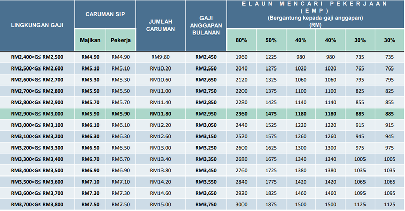 Pekerja Yang Hilang Pekerjaan Boleh Tuntut Faedah Insuran Pekerjaan Sehingga 80% Gaji Bulanan. Ini Caranya Buat Tuntutan