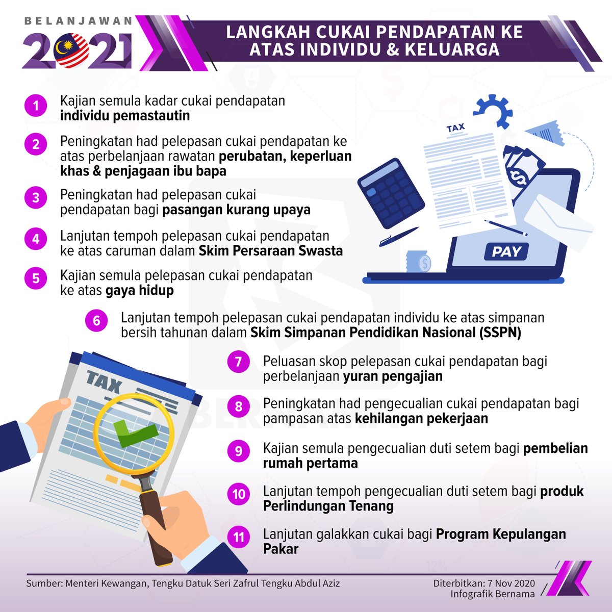 Bajet 2021: 7 Pelepasaan Cukai Yang Anda Perlu Ambil Tahu