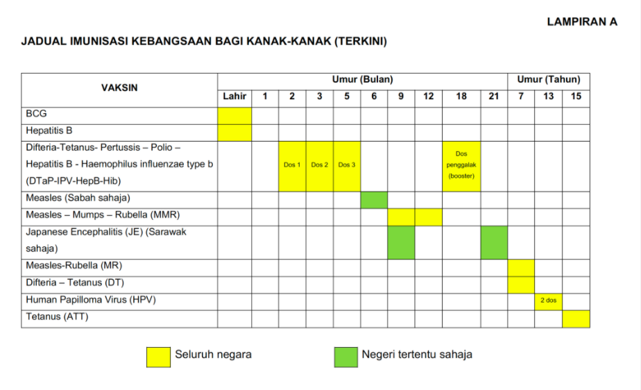Mak Ayah Tolong Alert, Ini Jadual Terkini Program Imunisasi Kebangsaan Kanak-Kanak Dari KKM