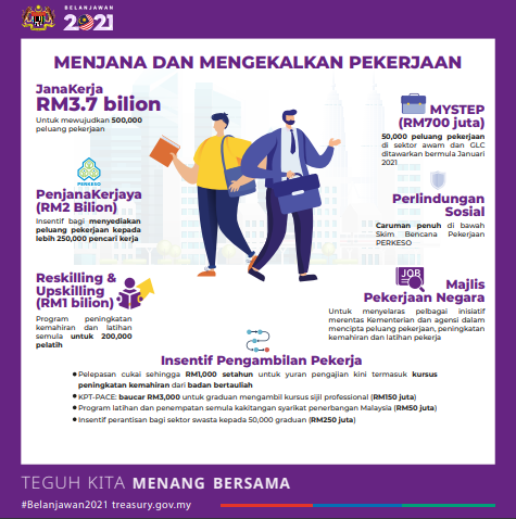 7 Program Menjana & Mengekalkan Pekerjaan Bajet 2021 Yang Anda Perlu Tahu