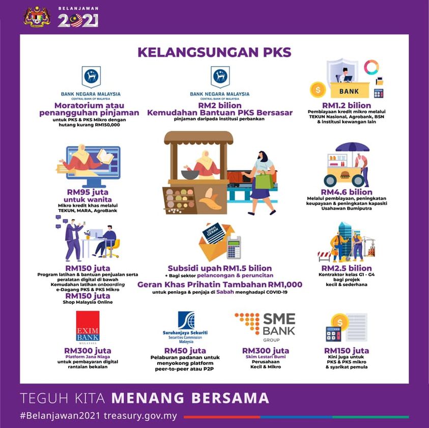 Kelangsungan Perniagaan / PKS Dalam Bajet 2021 Yang Anda Perlu Tahu