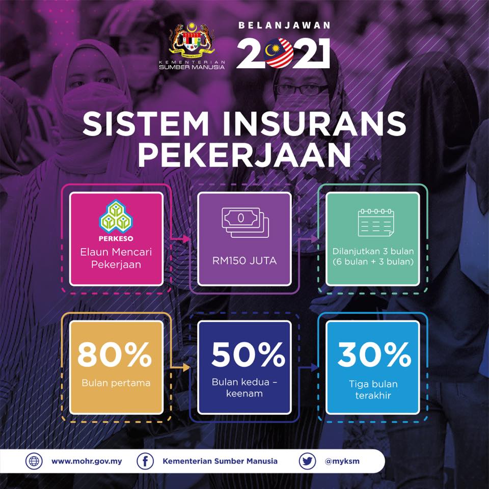 Inilah 4 Inisiatif Bajet 2021 Yang Melibatkan PERKESO. Buat Semakan Disini