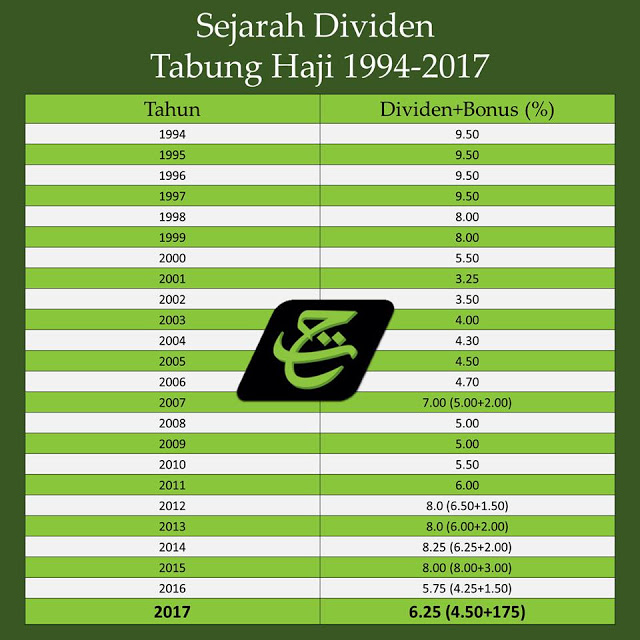 Tabung Haji 2020: Jumlah Bonus Dan Tarikh Pengumuman 
