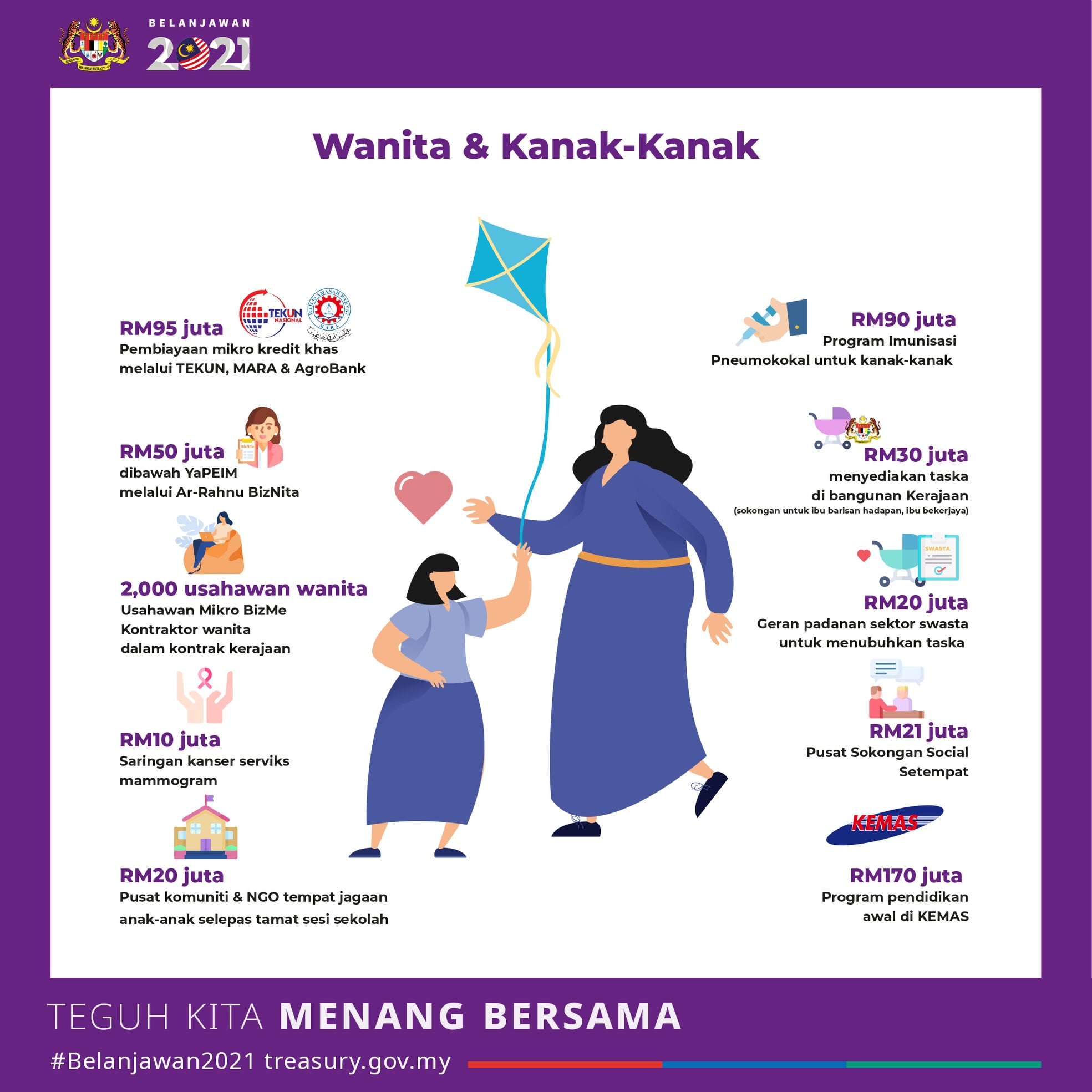 9 Inisiatif Untuk Wanita & Kanak-Kanak Yang Terdapat Dalam Bajet 2021