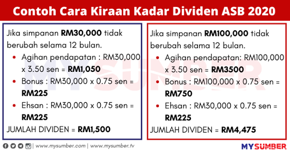 Cara Pengiraan Kadar Dividen ASB 2020. Rujuk Contoh Ini