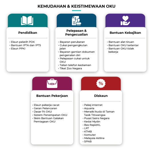 Cara Daftar OKU Dengan Jabatan Kebajikan Masyarakat & Nikmati Keistimewaannya