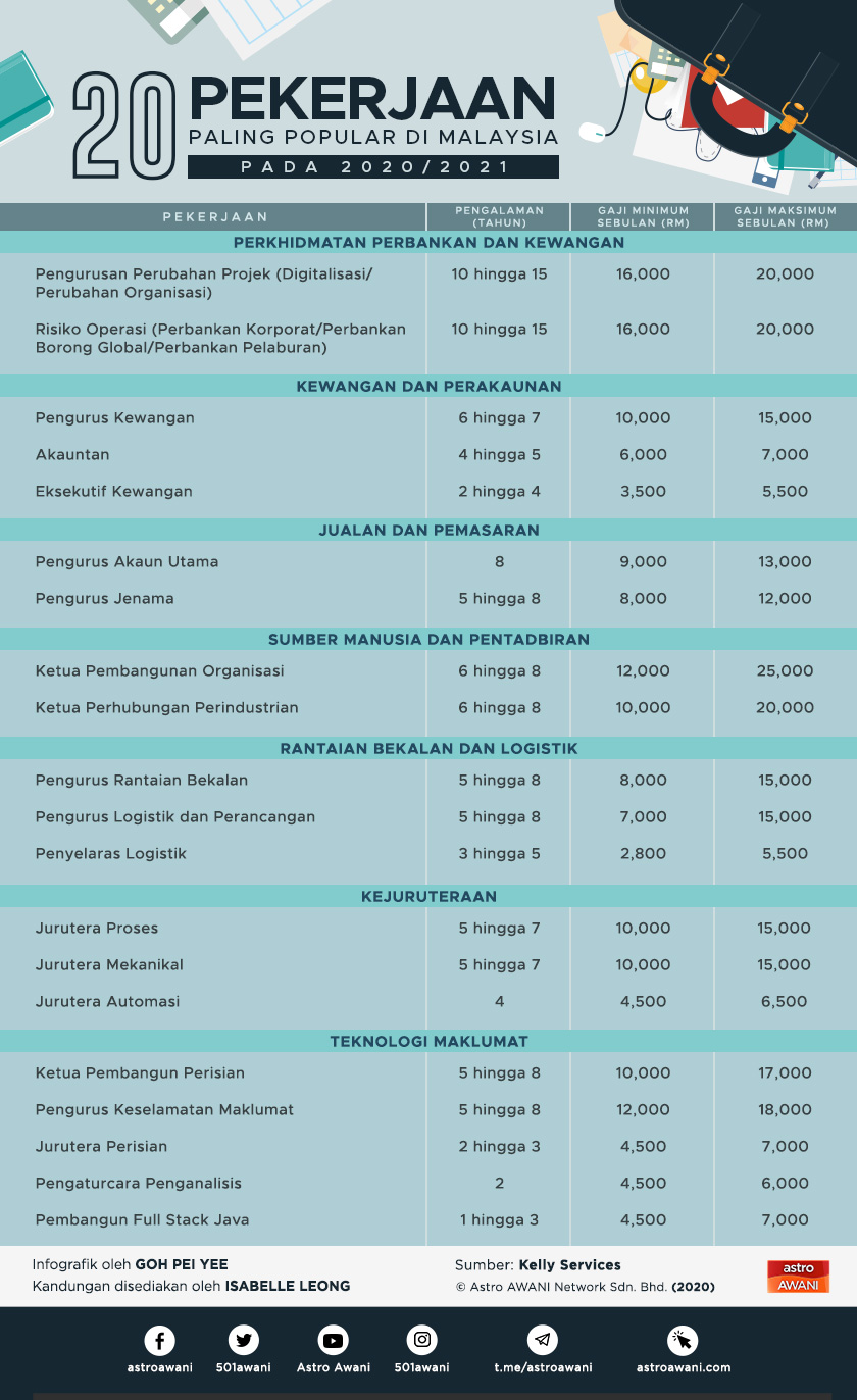 Senarai 20 Pekerjaan Paling Popular Di Malaysia Tahun 2020 / 2021