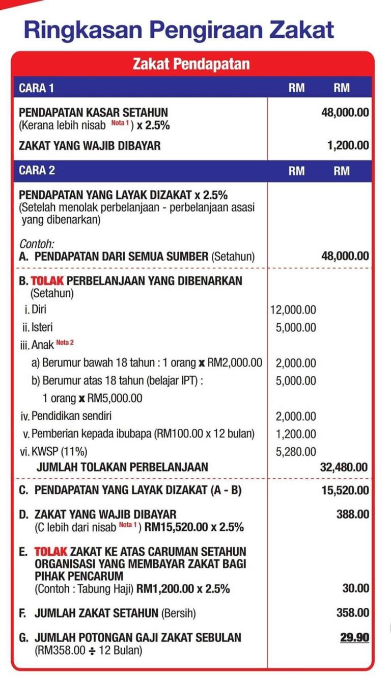 Jangan Lupa Bayar Zakat Pendapatan Tahun 2020. Ini Cara Kiraannya Yang Anda Perlu Ambil Tahu