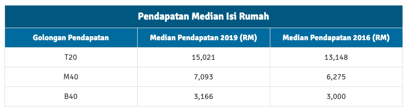 Perbezaan Pendapatan Golongan B40, M40 Dan T20 Di Malaysia Yang Anda Perlu Tahu