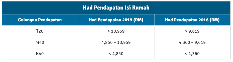 Perbezaan Pendapatan Golongan B40, M4 0 Dan T20 Di Malaysia Yang Anda Perlu Tahu