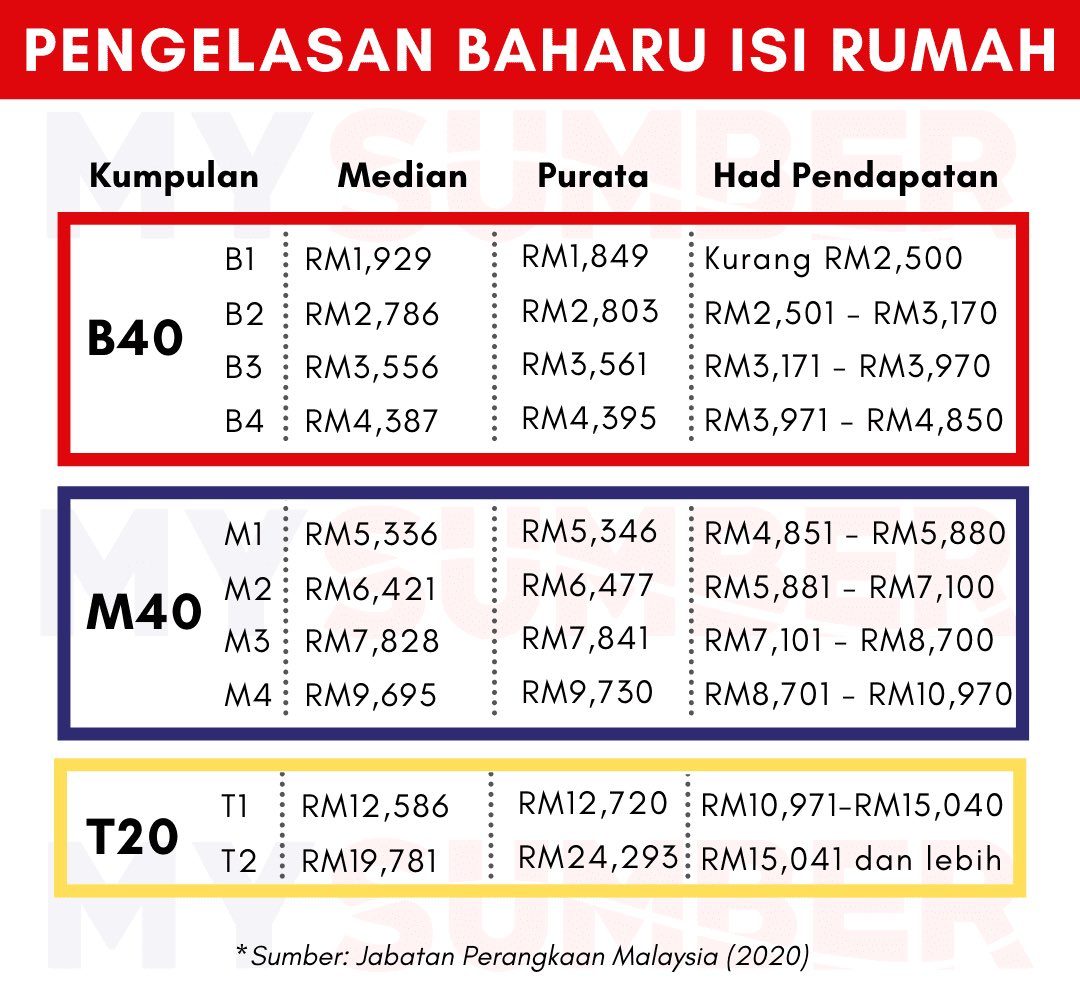 Perbezaan Pendapatan Golongan B40, M40 Dan T20 Di Malaysia Yang Anda Perlu Tahu