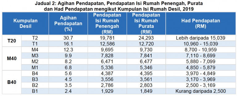 Perbezaan Pendapatan Golongan B40, M40 Dan T20 Di Malaysia Yang Anda Perlu Tahu