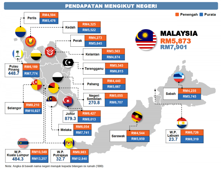 Perbezaan Pendapatan Golongan B40, M4 0 Dan T20 Di Malaysia Yang Anda Perlu Tahu