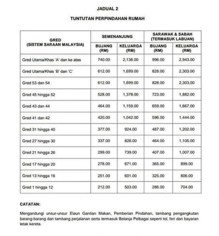 Pindah Rumah Pun Ada Elaun Melalui LPPSA. Penjawat Awam, Alert & Manfaatkan Kemudahan Ini