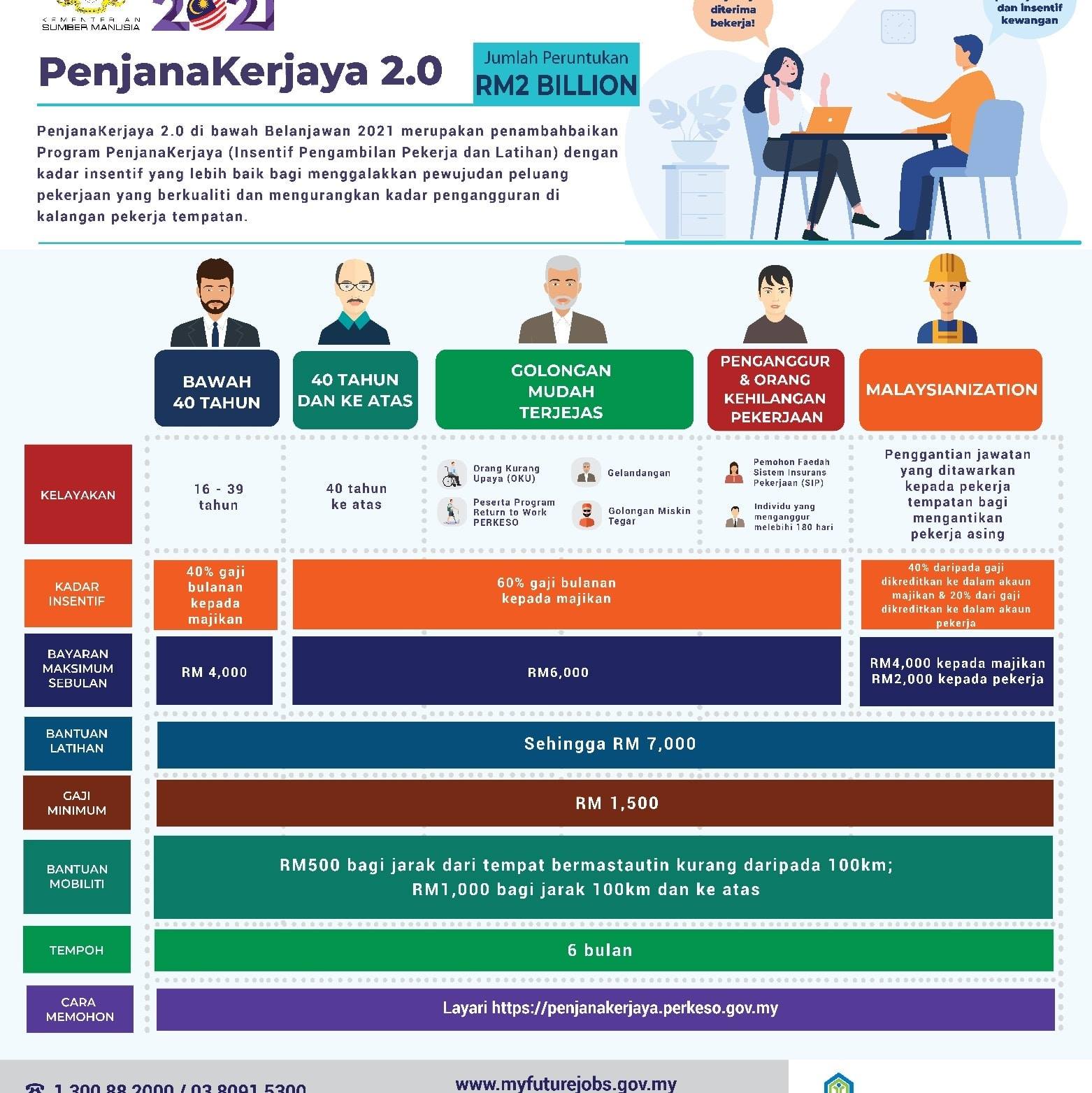 PERKESO: Pelaksanaan 4 Inisiatif Untuk Pekerja & Majikan Sepanjang 2021