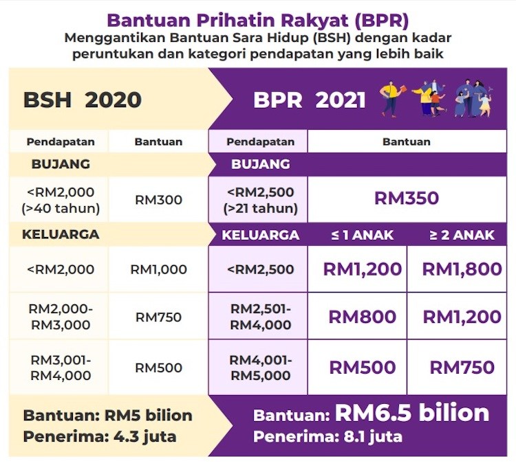 Terkini, Bayaran Fasa Pertama BPR 2021 Februari Ini