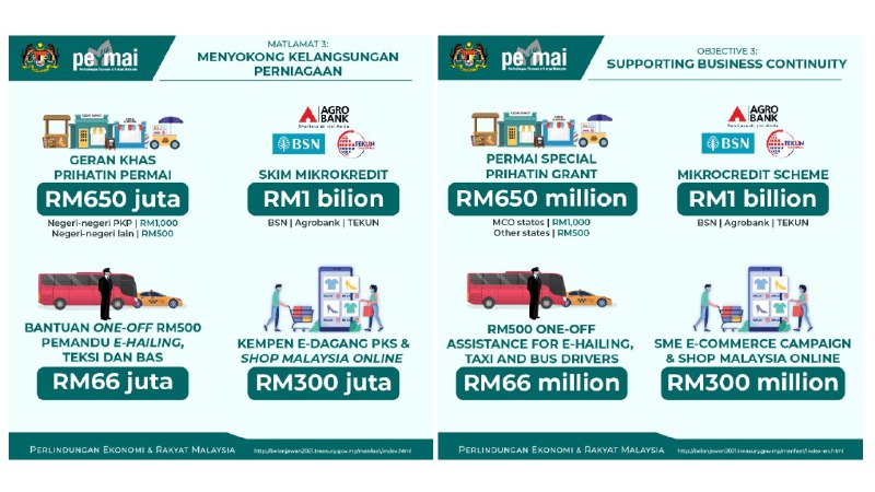 GKP Tambahan Sehingga RM1,000 PKS Untuk Negeri PKP 