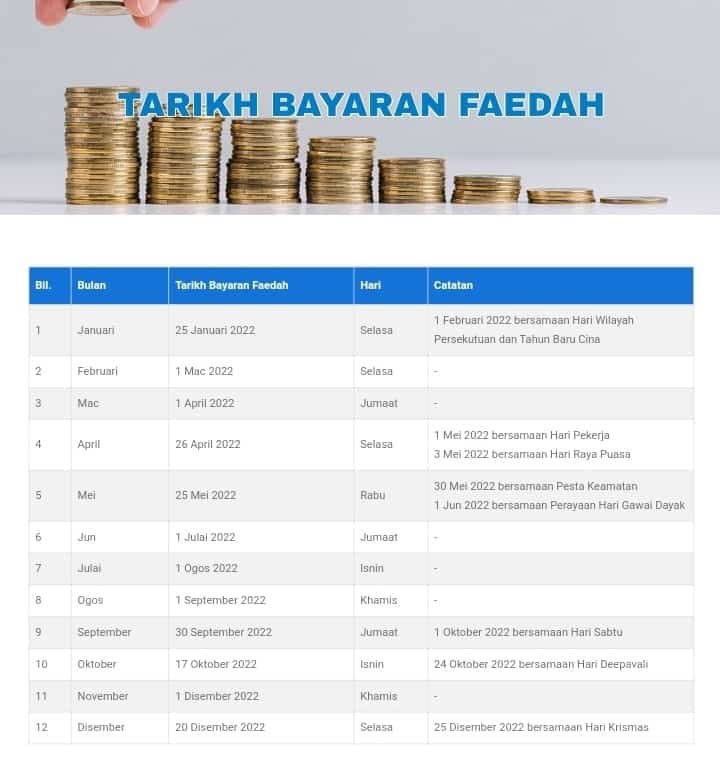 Jadual Penuh Tarikh Bayaran Faedah PERKESO 2022. Rujuk Disini