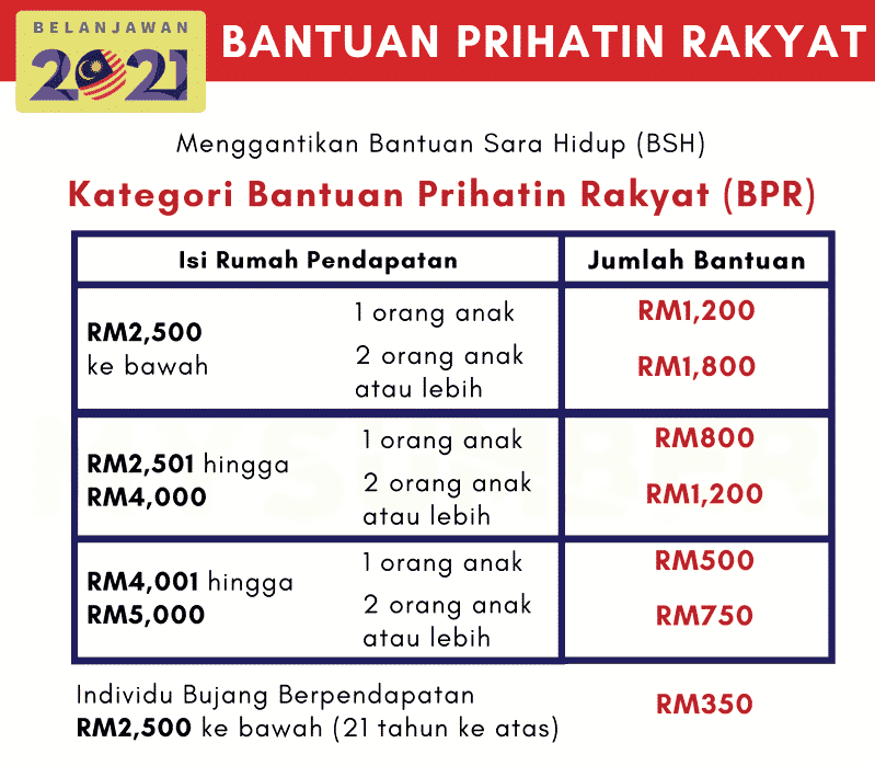 Cara Mohon & Syarat Kelayakan BPR 2021. Semak & Mohon Disini