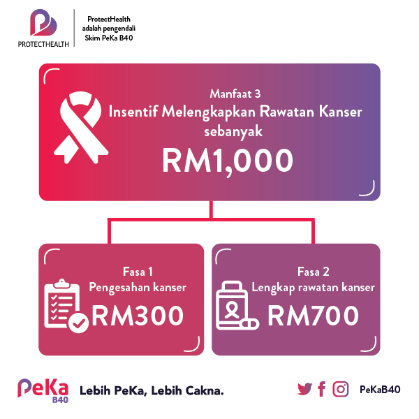 PeKa B40 Masih Beroperasi, Bantuan Kesihatan & Perubatan Sehingga RM20,000
