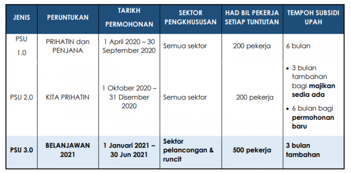 Program Subsidi Upah PSU 3.0 Dilanjutkan 3 Bulan Lagi & Permohonan Dibuka 1 Januari 2021