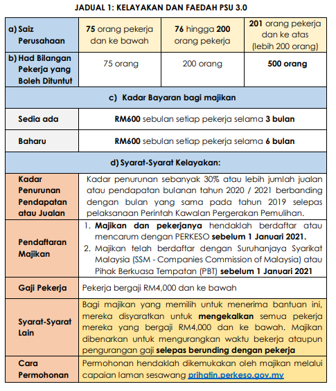 Program Subsidi Upah PSU 3.0 Dilanjutkan 3 Bulan Lagi & Permohonan Dibuka 1 Januari 2021
