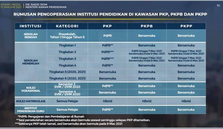 Update: Tarikh Baru Sekolah Dibuka Sepanjang PKP 2021