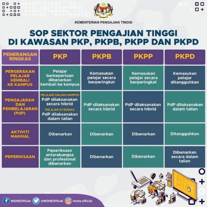 Update: Tarikh Baru Sekolah Dibuka Sepanjang PKP 2021