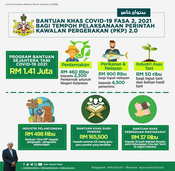 Bantuan Kepada Petani & Bayaran One Off Pengusaha Pelancongan Bantuan Khas COVID-19 Fasa 2 PKP 2.0 Negeri Kelantan