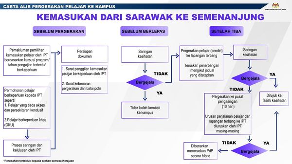 Carta Alir Kemasukan Pelajar Universiti Di Semenanjung, Sabah & Sarawak Mac 2021