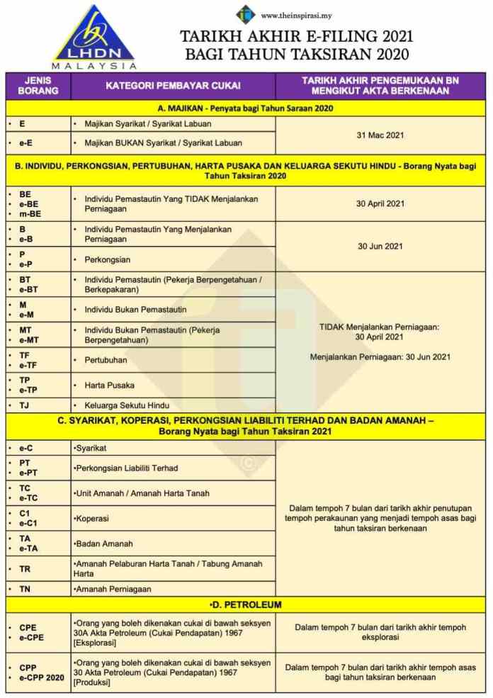 Tarikh Akhir e-Filling 2021 Bagi Taksiran 2020 Mengikut Kategori. Semak Disini