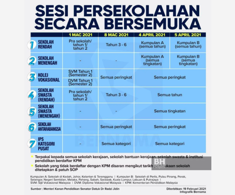 Sekolah Dibuka Semula Mulai 1 Mac 2021. Rujuk Jadual Tarikh Disini