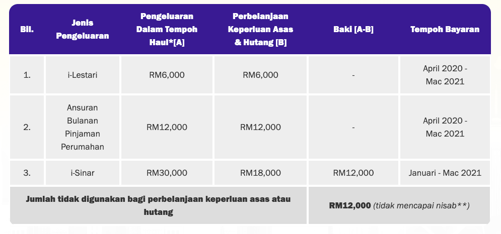 Zakat Pengeluaran iSinar. Perlu Atau Tidak? Ini Cara Pengiraannya