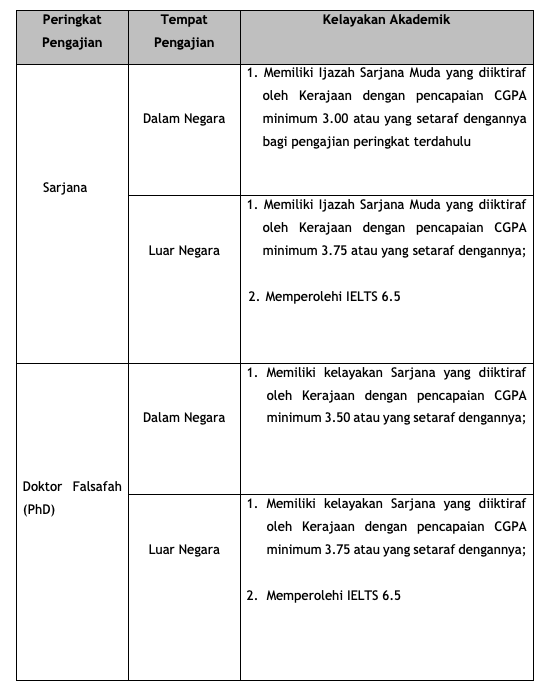 Pemohon telah menamatkan pengajian di peringkat Ijazah Pertama/Sarjana dengan kejayaan akademik cemerlang seperti yang dinyatakan dalam para 2.2.1. 2.1.4 Pemohon wajib disahkan mempunyai kesihatan yang baik oleh seorang pengamal perubatan berdaftar serta bebas dari mengandung, penyakit mental, cacat fizikal, penyakit berjangkit (HIV-AIDS, Hepatitis B & C dan lain-lain), epilepsi, penyakit genetik dan penyalahgunaan dadah. 2.1.5 Pemohon/Ibu/Bapa/Penjaga tidak termasuk dalam Senarai Hitam (blacklisted) MARA atau dalam tindakan Undang-Undang MARA. 2.1.6 Tidak mendapat bantuan kewangan/tajaan daripada mana-mana agensi bagi pengajian di peringkat yang sama. 2.1.7 Mendapat pelepasan/penangguhan kontrak perkhidmatan atau bayaran balik pinjaman daripada badan penaja lain. Bagi calon yang sedang dalam perkhidmatan perlu mendapat kelulusan cuti belajar atau pengesahan bertulis daripada majikan. 2.1.8 Tidak pernah ditamatkan bantuan oleh mana-mana penaja atas sebab tindakan disiplin, menyalahi undang-undang negara serta tidak pernah diberhentikan oleh mana-mana Institusi Pengajian atas masalah akademik/disiplin. 2.1.9 Warga kerja MARA dan subsidiari MARA tidak layak memohon pinjaman ini.