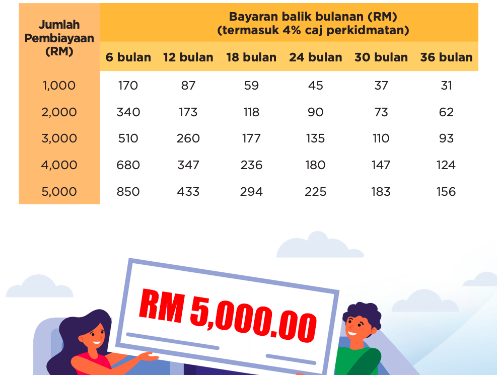 Syarat Kelayakan & Cara Mohon Program KPT-MEDAC Siswapreneur