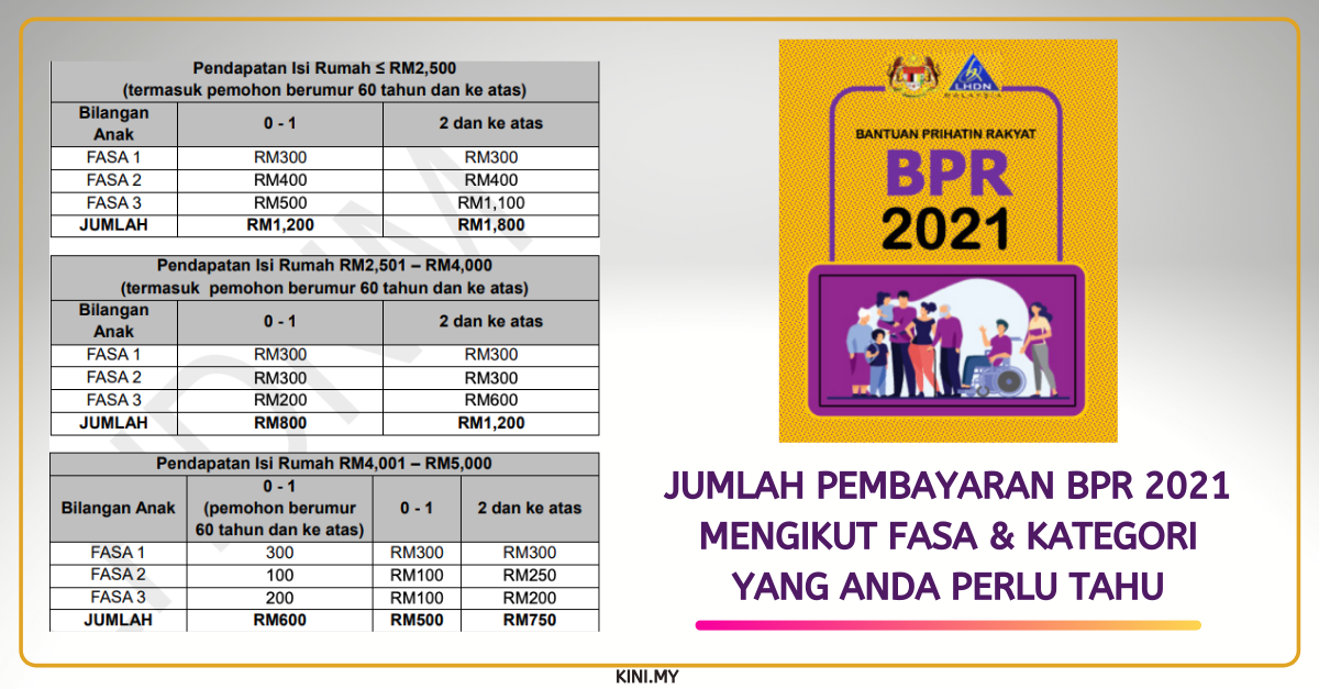 Jumlah Pembayaran BPR 2021 Mengikut Fasa & Kategori Yang Anda Perlu Tahu