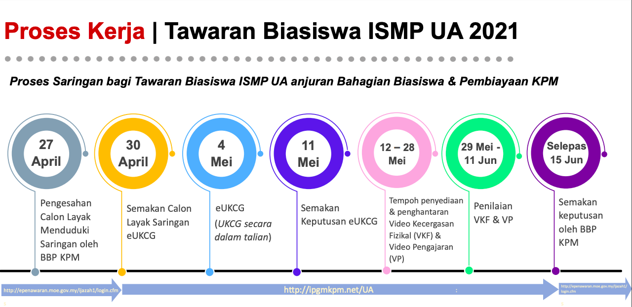 Semakan Keputusan Panggilan Menduduki Ujian Kelayakan Calon Guru Online (eUKCG) ISMP