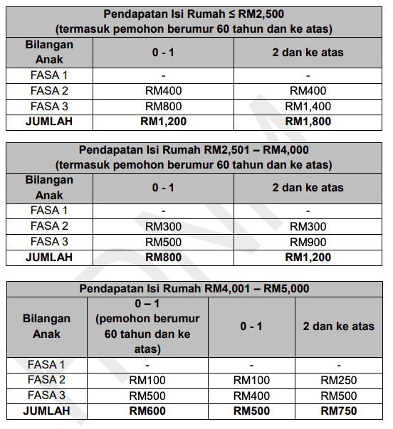 Jumlah Pembayaran BPR 2021 Mengikut Fasa & Kategori Yang Anda Perlu Tahu