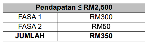 Jumlah Pembayaran BPR 2021 Mengikut Fasa & Kategori Yang Anda Perlu Tahu