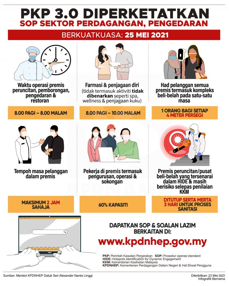 SOP Terkini Perintah Kawalan Pergerakan PKP 3.0 Berkuatkuasa 25 Mei Hingga 7 Jun 2021