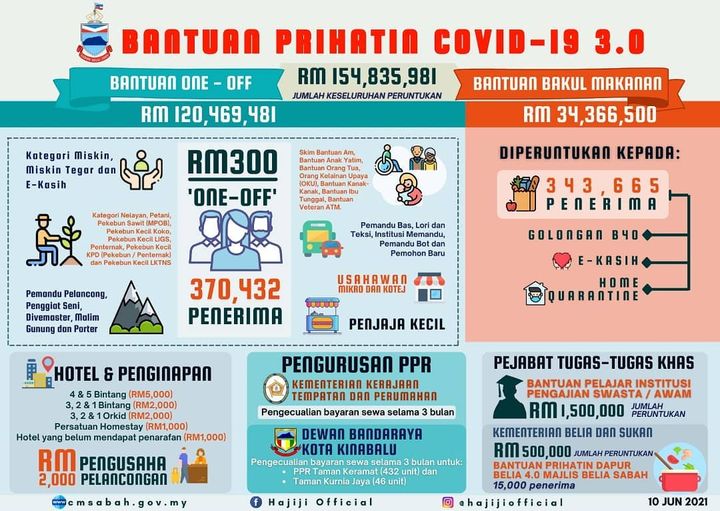 RM300 One-Off, Bantuan Sabah Prihatin (BSP 3.0), Semak Kelayakan Disini