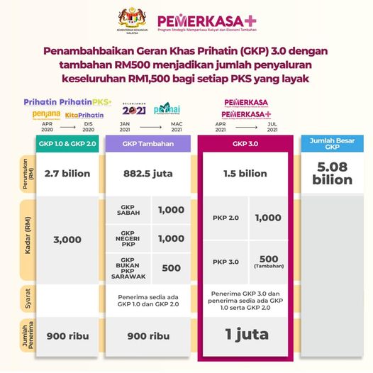 Semakan Status Permohonan GKP RM1,000 Boleh Dibuat Mulai 8 Jun 2021 Secara Online & Dikreditkan Mulai 10 Jun 