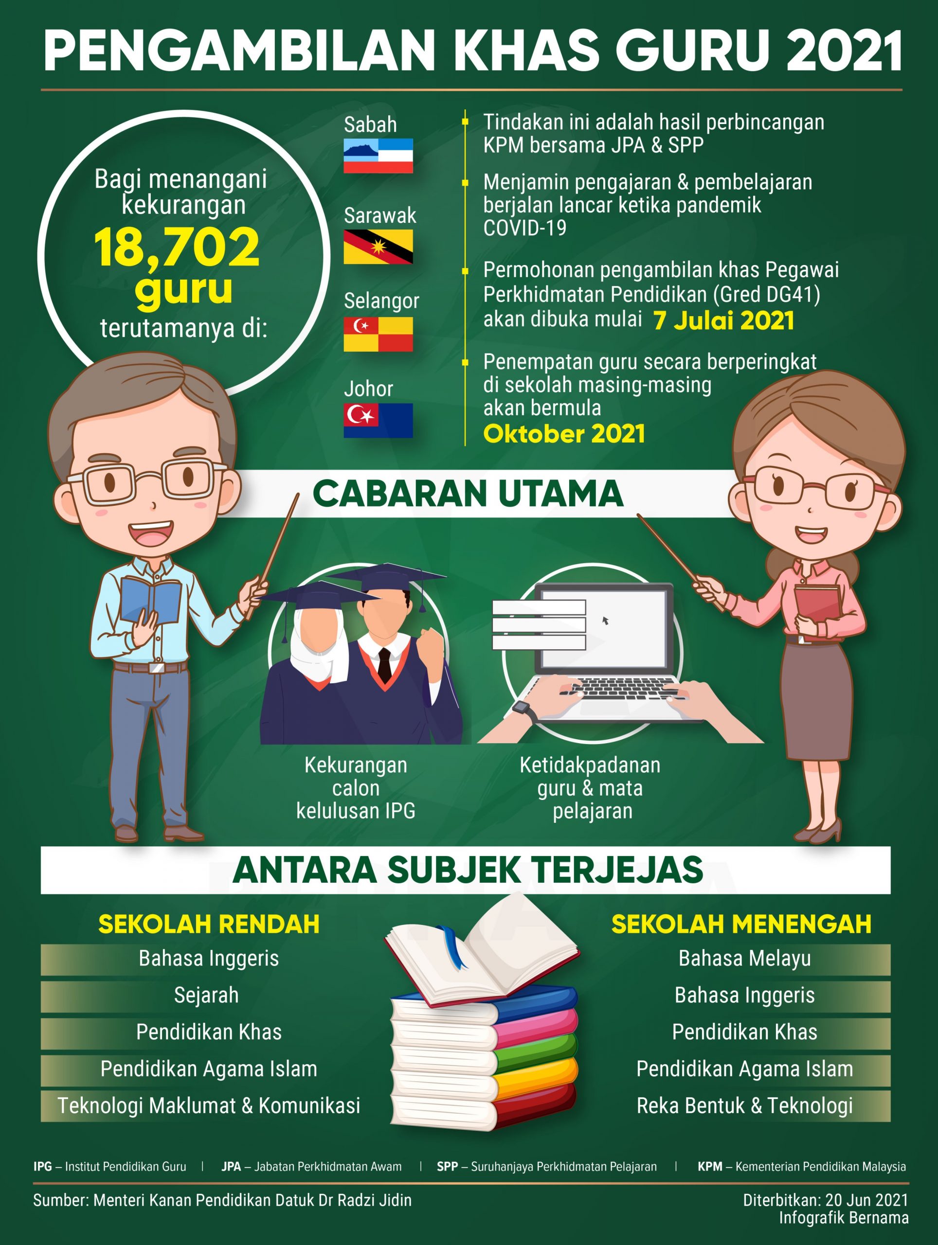 18,702 Guru DG41 Akan Diambil Secara One-Off Julai Ini Melalui SPP. Semak Cara Mohon Disini